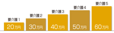 要介護度ごとの給付金額