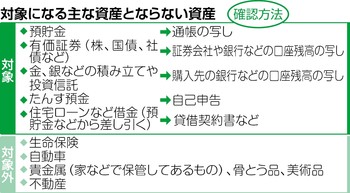 自己負担軽減、対象となる資産