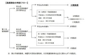 自己負担金額フロー図