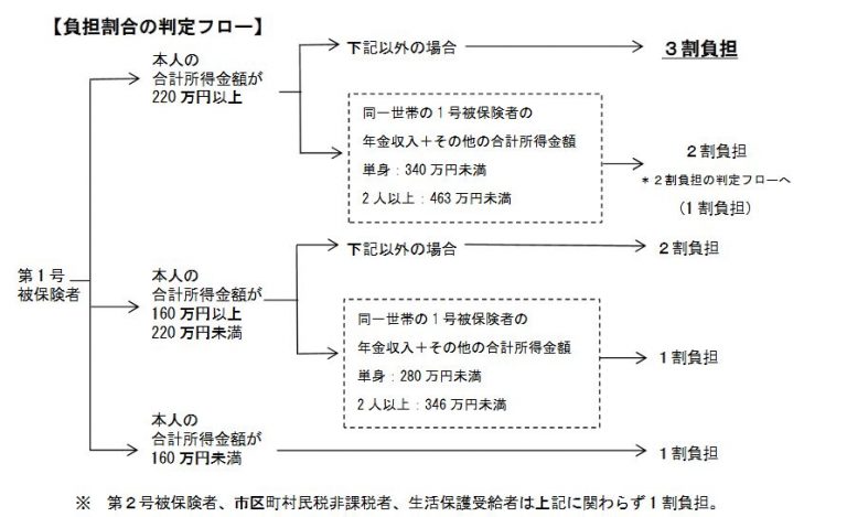 自己負担金額フロー図