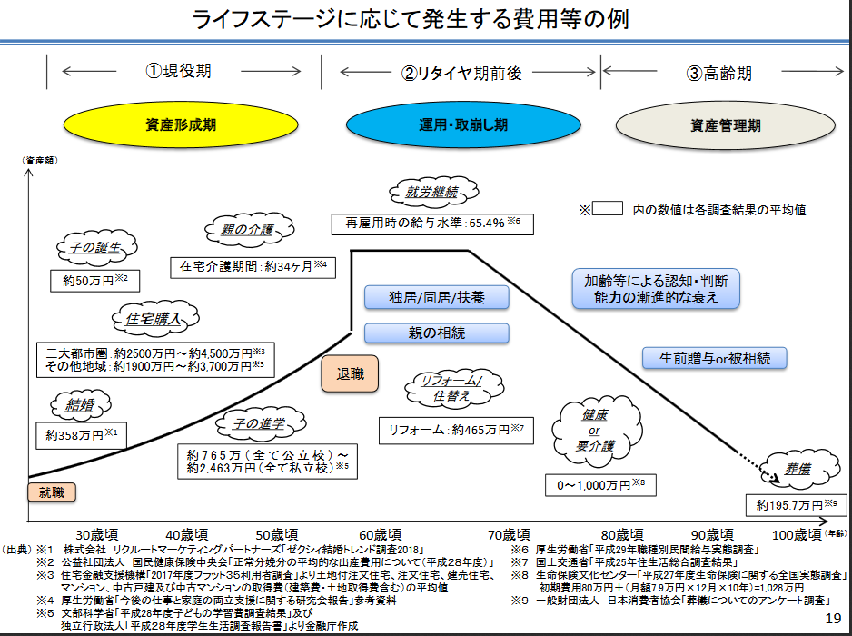 ライフステージに応じて発生する費用等の例(金融庁資料)