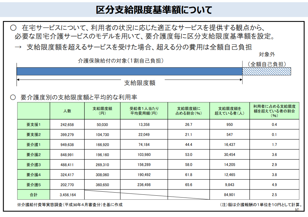 区分支給限度基準額