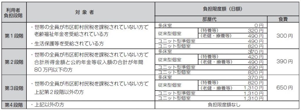 負担限度額認定の限度額一覧